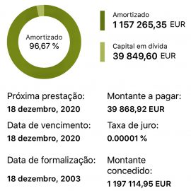 DÍVIDA MUNICIPAL SEMPRE A BAIXAR
